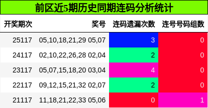 前区近5期历史同期连码分析统计