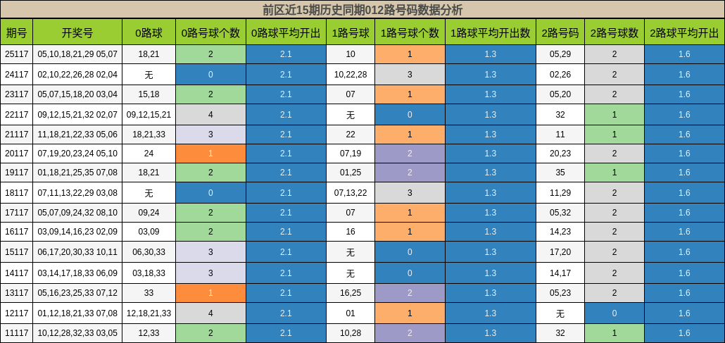 012路号码分析