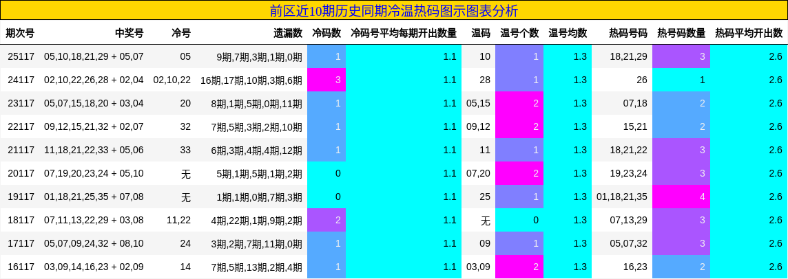 冷温热码分析