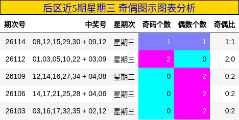 奇偶分析
