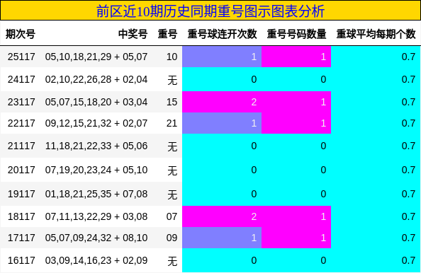 重号分析