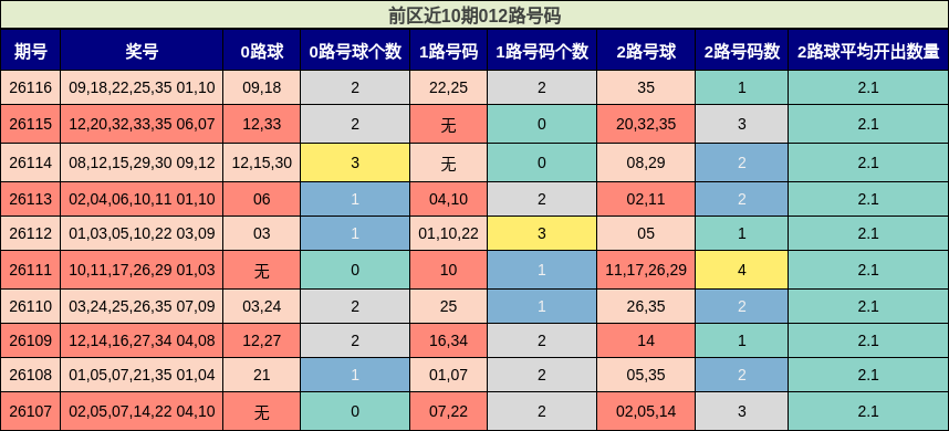前区近10期012路号码