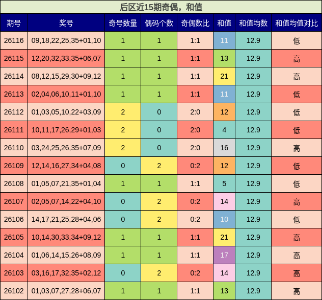 后区近15期奇偶，和值