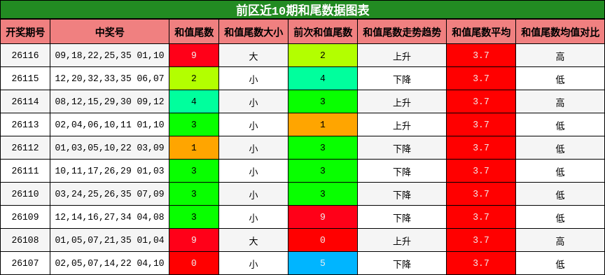 前区近10期和尾数据图表