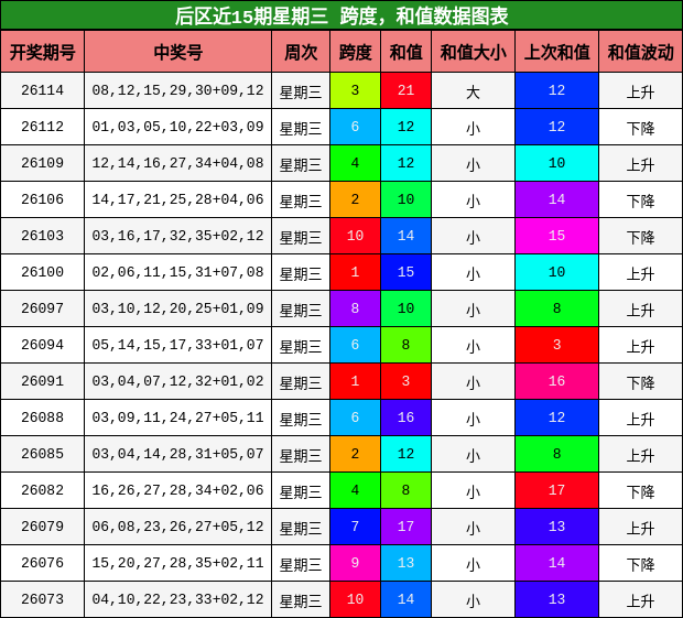 后区近15期星期三 跨度,和值数据图表