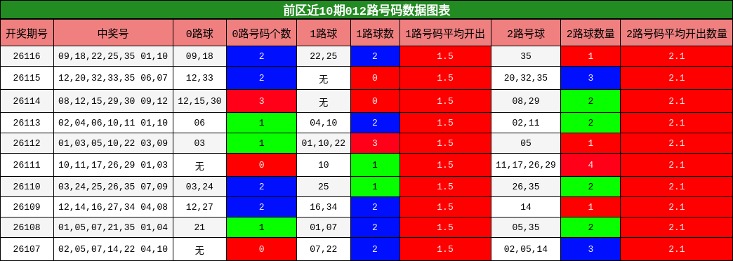 前区近10期012路号码数据图表