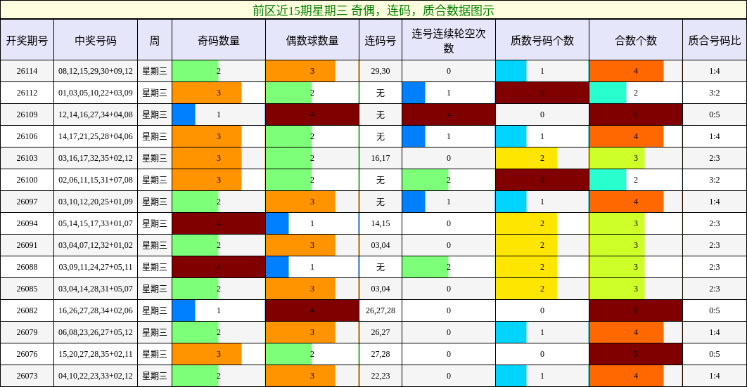 前区近15期星期三 奇偶，连码，质合数据图示