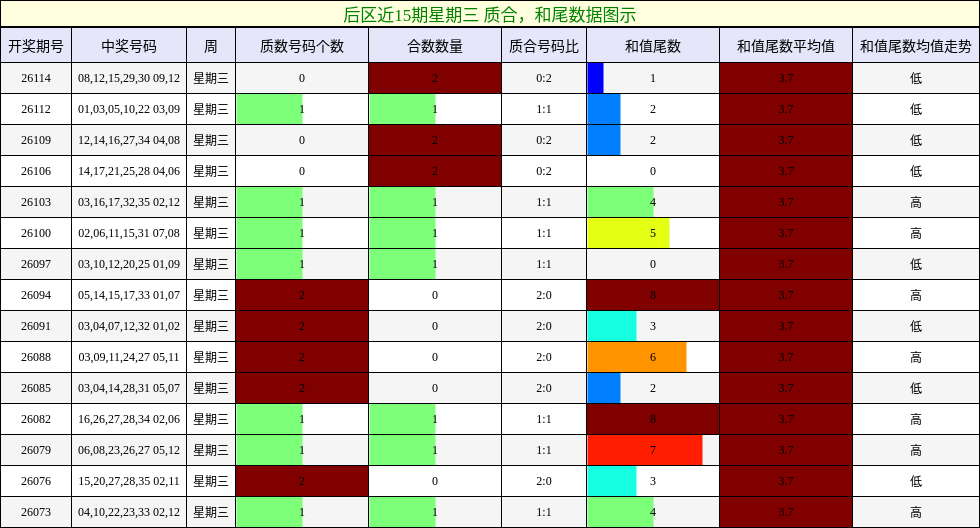 后区近15期星期三 质合，和尾数据图示
