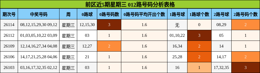 前区近5期星期三 012路号码分析表格