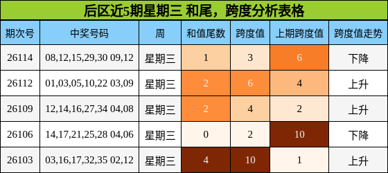 后区近5期星期三 和尾分析，跨度分析表格
