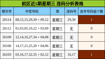 前区近5期星期三 连码分析表格