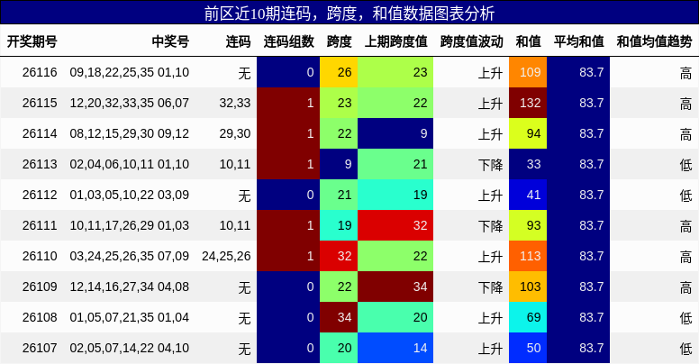 连码分析，跨度分析，和值分析