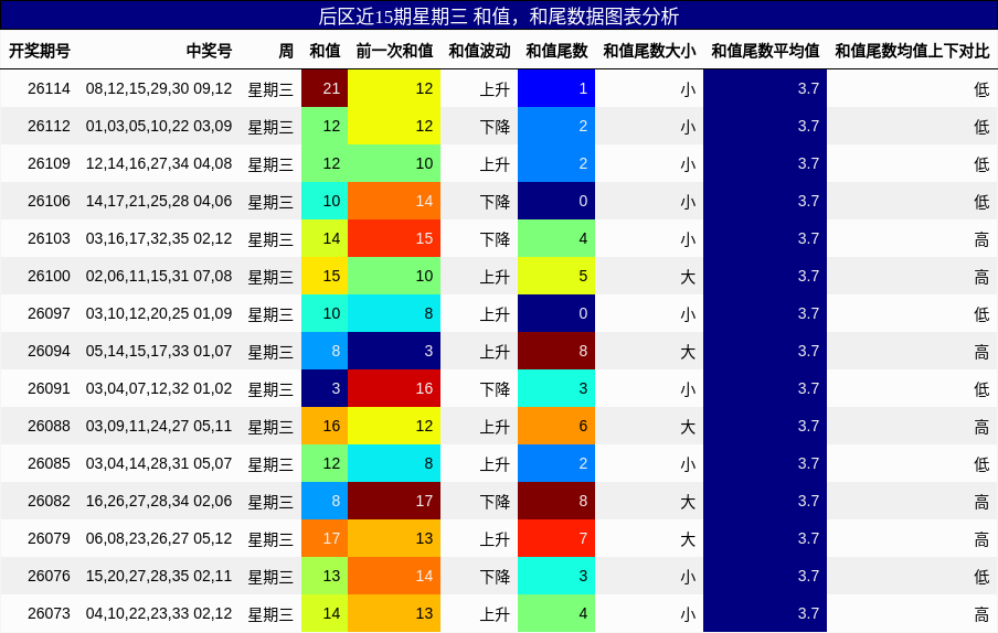和值分析，和尾分析