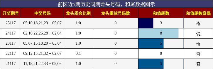 龙头号码分析，和尾分析