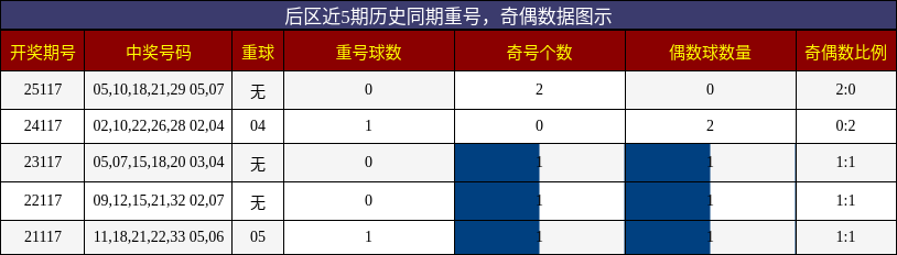 重号分析，奇偶分析