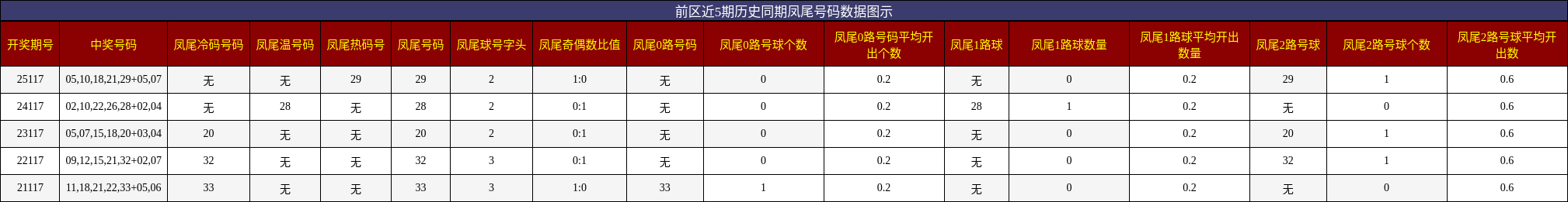 凤尾号码分析
