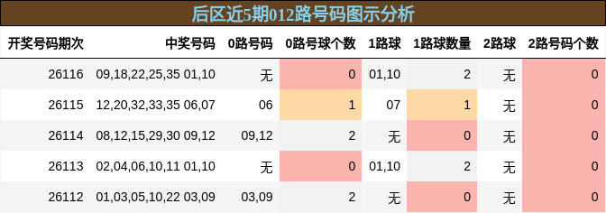 012路号码分析