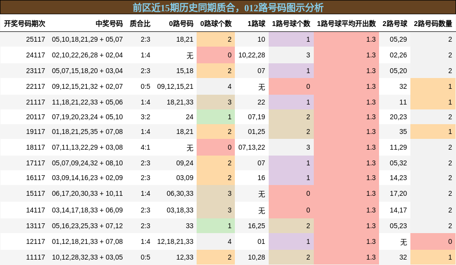 质合分析，012路号码分析