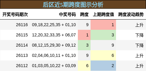 跨度分析