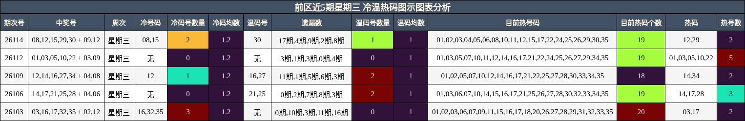 冷温热码分析