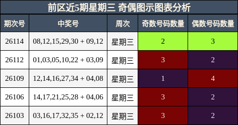 奇偶分析
