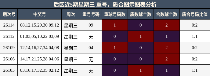 重号分析，质合分析