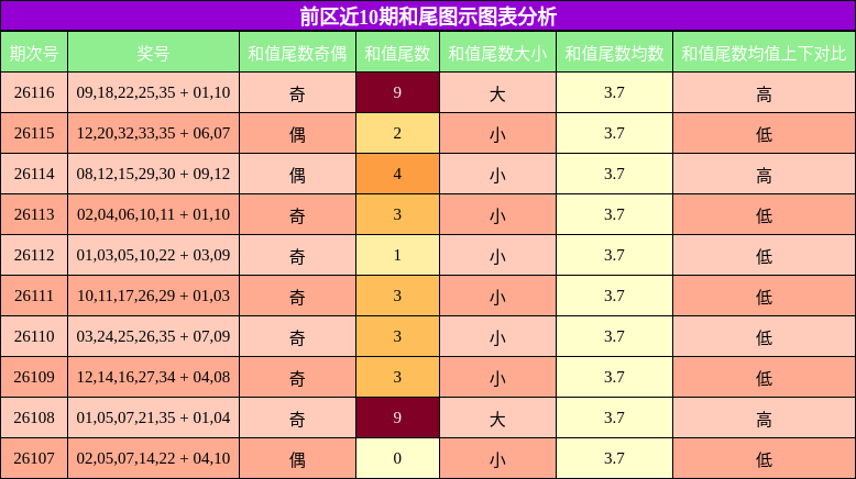 和尾分析