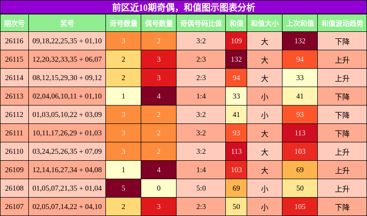 奇偶分析，和值分析