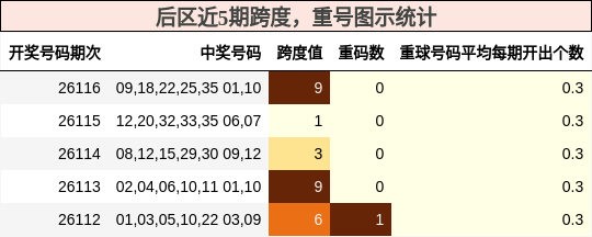 跨度分析,重号分析