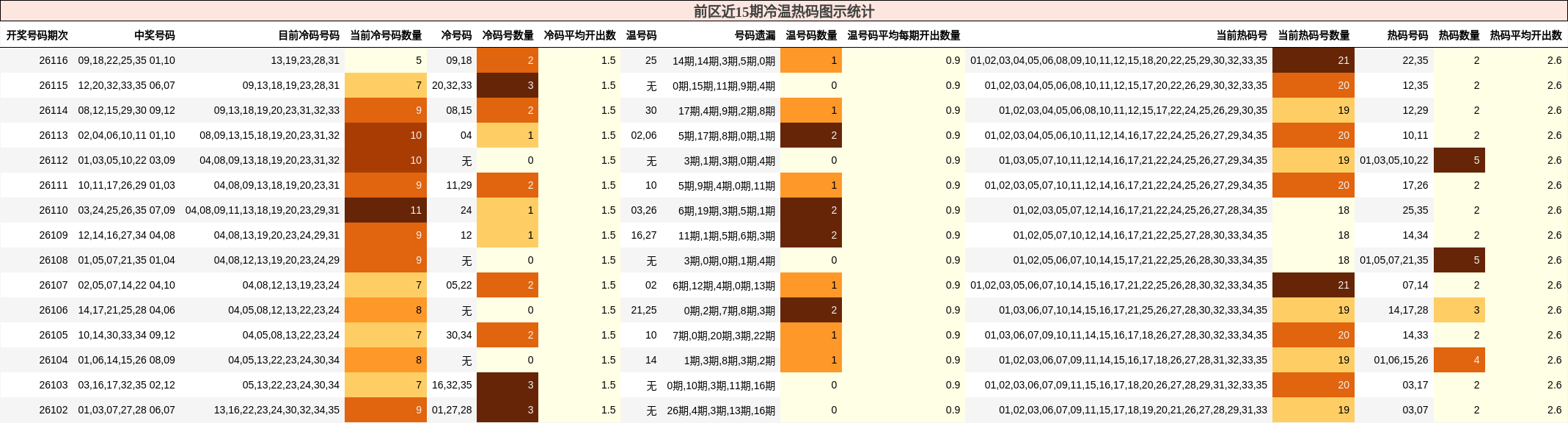 冷温热码分析