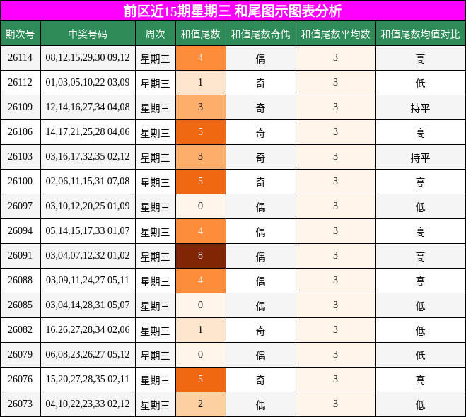 和尾分析