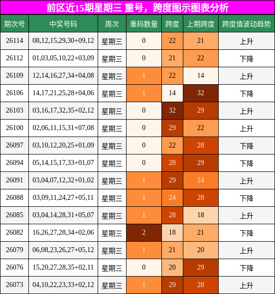 重号分析,跨度分析