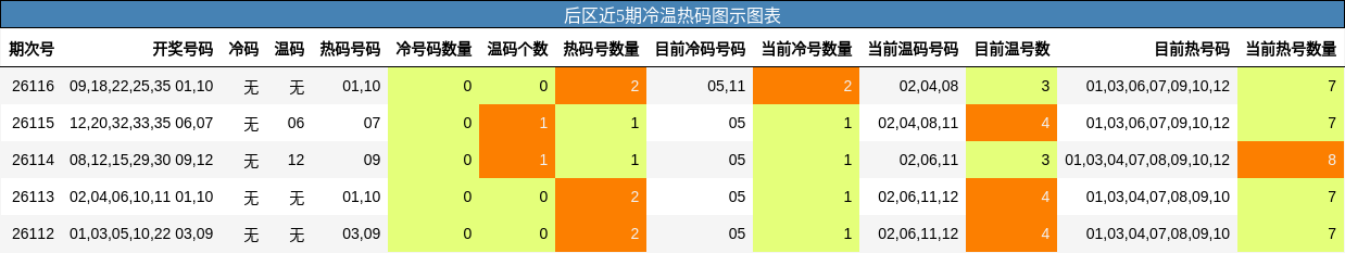 后区近5期冷温热码图示图表