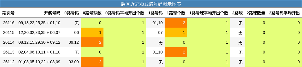 后区近5期012路号码图示图表