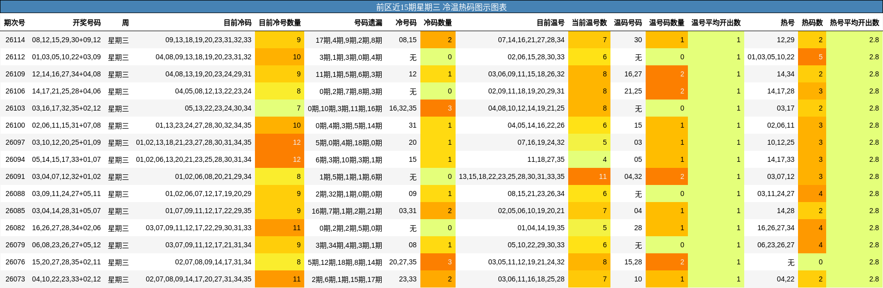 前区近15期星期三 冷温热码图示图表