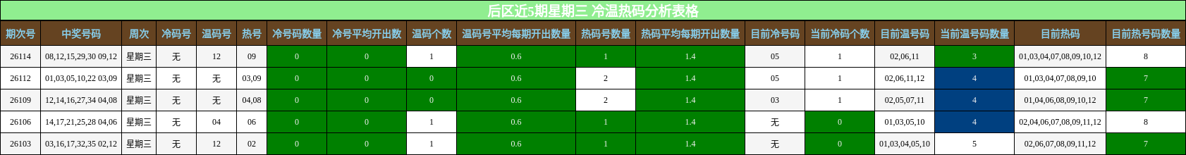 后区近5期星期三 冷温热码分析表格