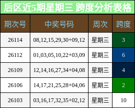 后区近5期星期三 跨度分析表格
