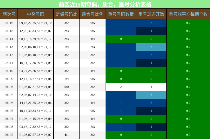 奇偶分析，质合分析，重号分析