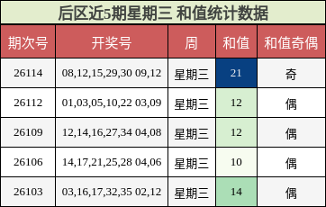 和值分析