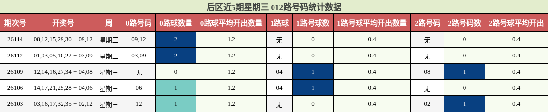012路号码分析