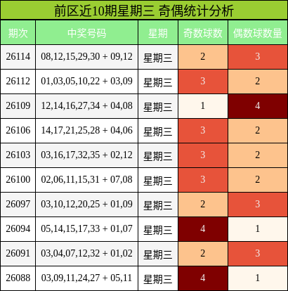 前区近10期星期三 奇偶统计分析