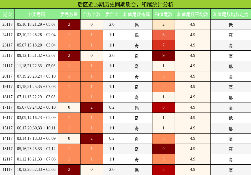 后区近15期历史同期质合，和尾统计分析