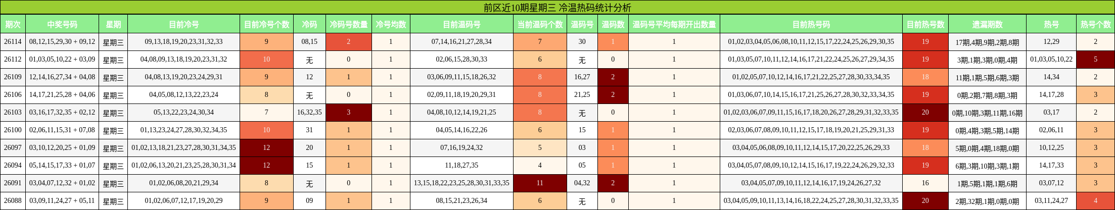 前区近10期星期三 冷温热码统计分析