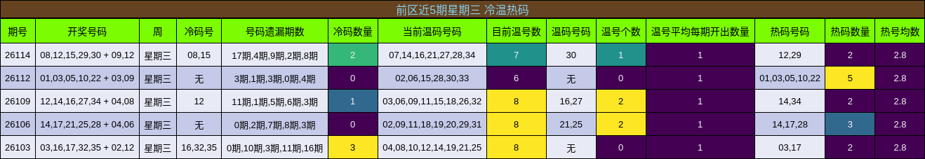 冷温热码分析