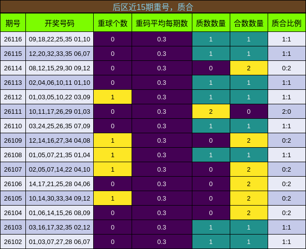 重号分析，质合分析