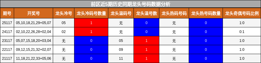 龙头号码分析