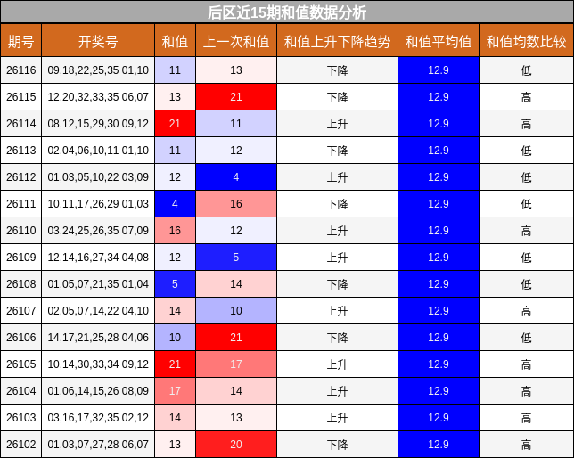 和值分析