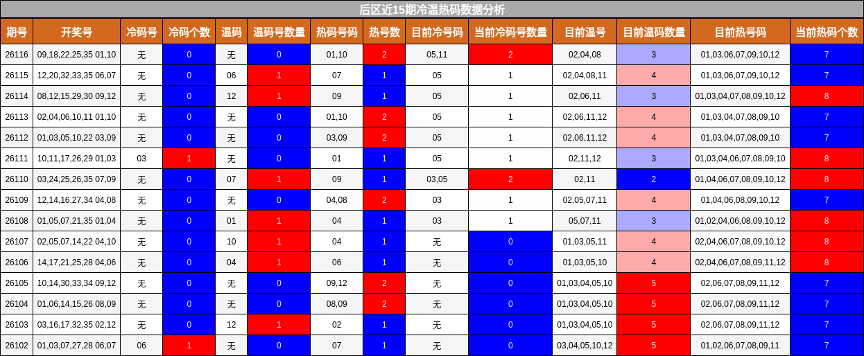 冷温热码分析