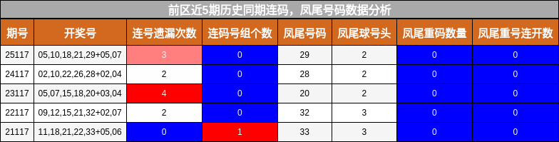 连码分析,凤尾号码分析