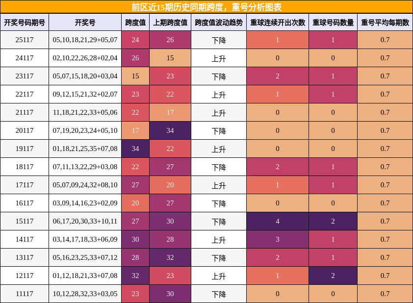 跨度分析，重号分析